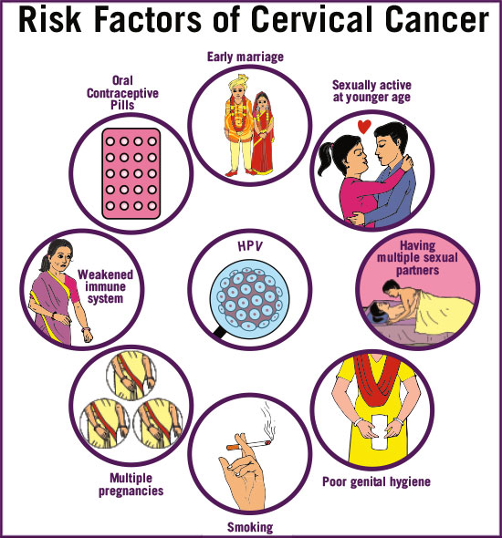 Risk factors of Cervical Cancer